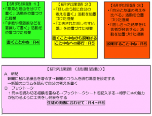 自らの思考を整理し、表現できる生徒の育成～「書くこと」と「説明すること」を位置づけた授業改善と読書活動の工夫を通して～